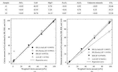 Table 8. The element percents using AAS. 