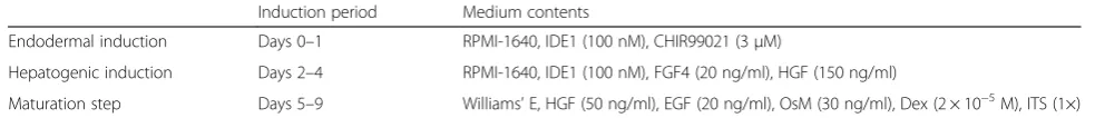 Table 1 Hepatic lineage differentiation condition