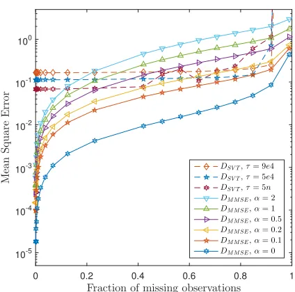 Fig. 4.Real data recovery performance using singular value threshodling,encoder,DSVT, MMSE estimation, DMMSE, MMSE estimation with the optimal linear DOLE, and the OPTA, D, when SNR = 20 dB.