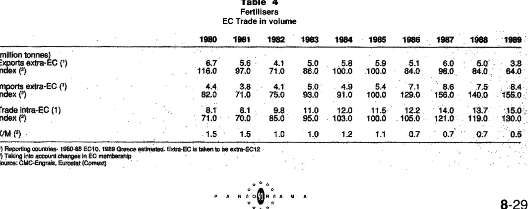 Table 3 Fertilisers 