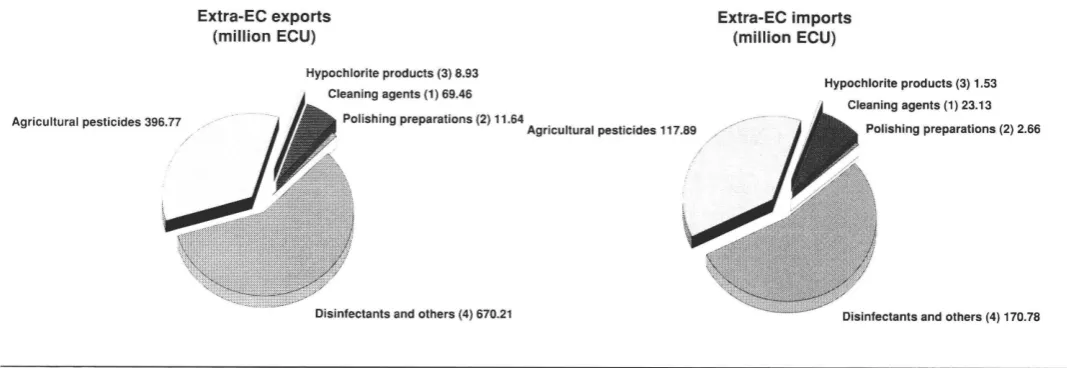 Figure 1 Maintenance products Structure of external trade, 1988 