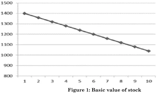 Figure 1: Basic value of stock 