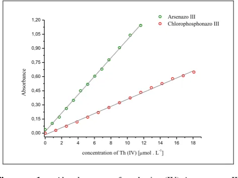 Figure 1 Absorbance of thorium(IV)-Arsenazo III (Chlorophosphonazo III) complex as a function of thorium concentration against a reagent blank