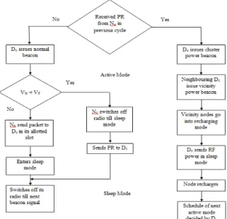 Fig. 2: Operations in Steady state phase.  VI. Performance Analysis: 
