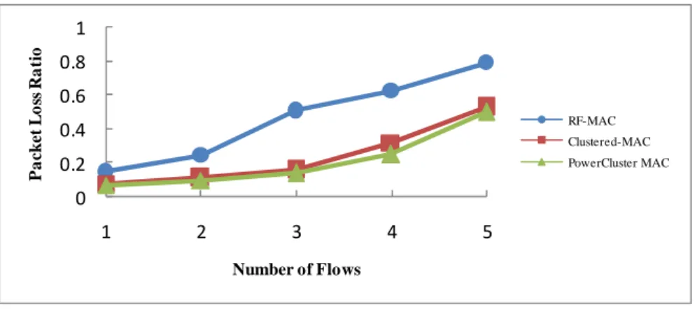 Fig. 4: Effect of Number of Flows on Packet Loss Ratio.  6.3. Impact of Node Density: 