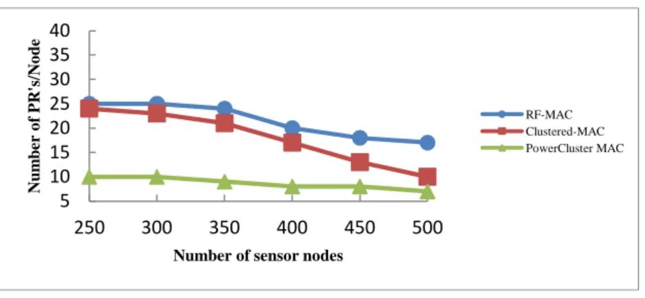 Fig. 6: Effect of node density on Number of Power Request’s. 