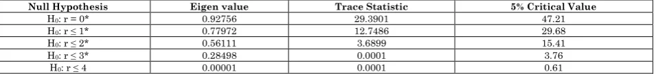 Table (3) shows the results of the Johansen test for co integration using the maximal eigen value
