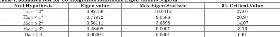 Table 7: Johansen test for Co integration (Maximum Eigen value) - Nigeria  