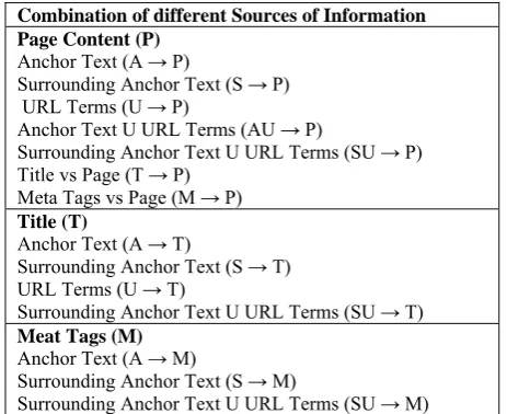 TABLE I COMBINATION OF DIFFERENT SOURCES OF INFORMATION USED TO CALCULATE THE KL DIVERGENCE  
