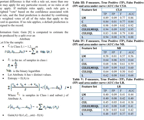 Table III: F-measure, True Positive (TP), False Positive (FP) and area under curve (AUC) for C5.0