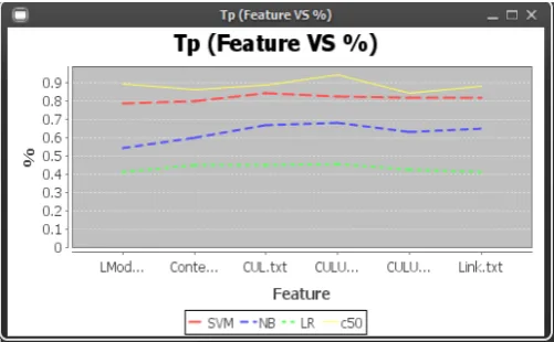Fig. 3 Comparison graph of False Positive (FP)  