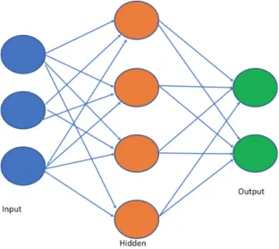 Figure 2.1: An Artificial Neural Network