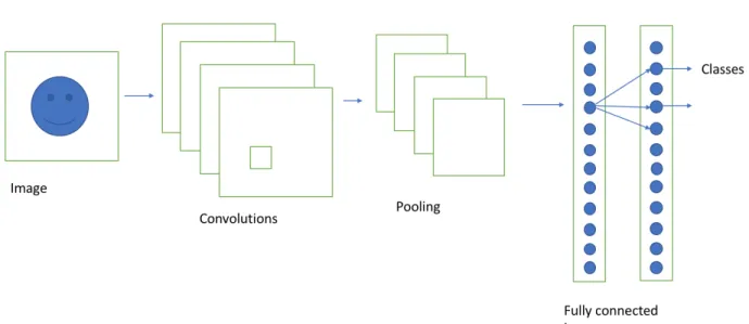 Figure 2.2: Simple convolutional neural network