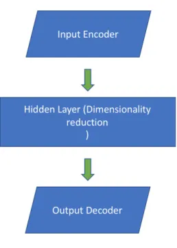 Figure 3.1: Simple Auto-encoder