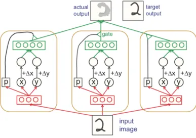 Figure 3.2: The transforming Auto-encoder (From [1])