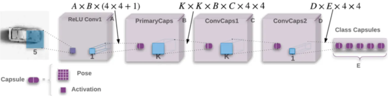 Figure 3.3: Matrix capsules with EM routing architecture ( From [45])