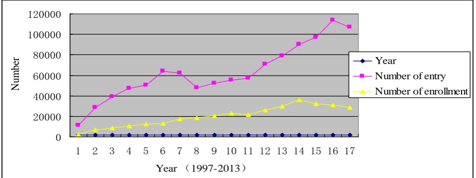 Fig. 1: The entry and enrollment number of Chinese MBA Education from 1997 to 2013 