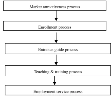 Fig. 2: WPQM for MBA education 