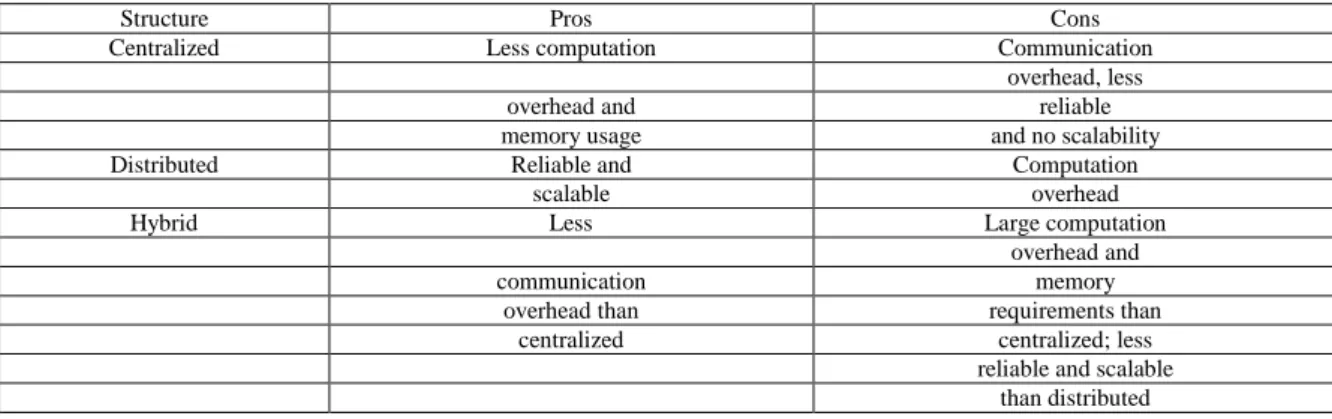 Table 1: The Structure of a Trust Model- Pros and Cons. 