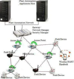 Fig. 2: Wireless HART Network Architecture. 