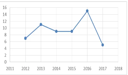 Figure 1 - Frequency of publications per year in the period    