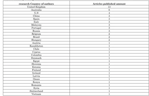 Figure 2: The main methods applied in the studies about internationalization of higher education Source: Authors  