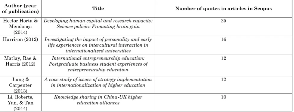 Table 3: Articles more scientific recognition, according to the number of citations 