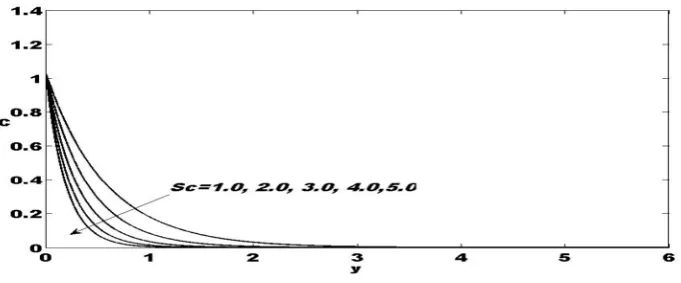 Fig. 14: Angular velocity profiles for different values of time t  ,