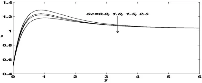 Fig. 3: Velocity profiles for different values of solutal Grashof numberGc  ,