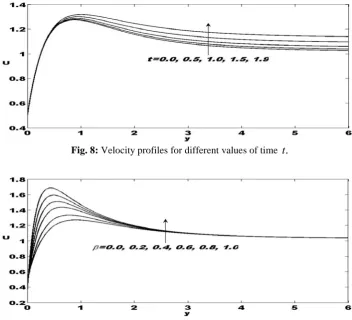 Fig. 8: Velocity profiles for different values of time t  . 