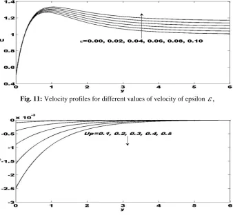 Fig. 11: Velocity profiles for different values of velocity of epsilon ε  ,