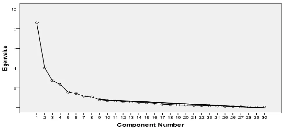 Table 4: Rotated component matrix# 