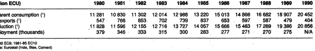 Table 1 Foundries - Main Indicators, 1980-90 