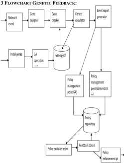 Fig 1 Genetic Networker Feedback System 