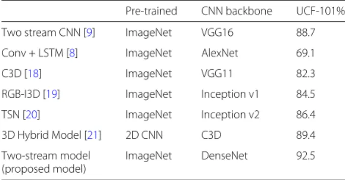 Table 3 State-of-the-art performance comparison on UCF101 Pre-trained CNN backbone UCF-101%