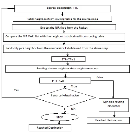 Fig: Individual Route Discovery Algorithm 