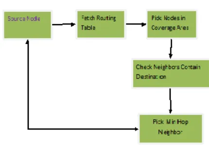 Fig  Min Hop Routing Algorithm 