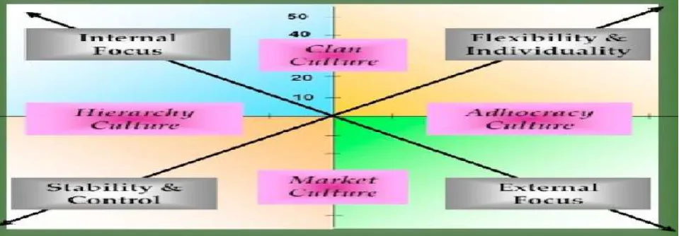 Figure 1: Competing values framework (Cameron and Quinn)Source  : OCAI Method “Cameron and  Quinn, 2006”  