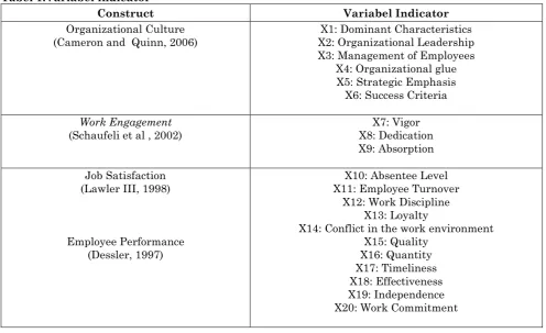 Tabel 1:Variabel indicator 