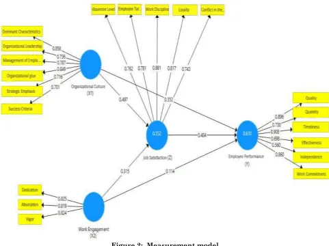 Figure 2:  Measurement model 
