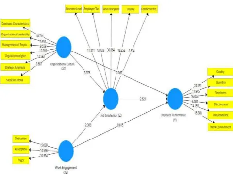 Tabel 4:Result path coefficients 