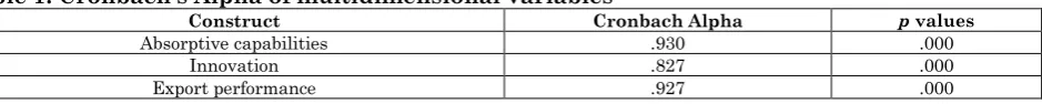 Table 1: Cronbach’s Alpha of multidimensional variables 