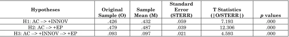 Table 4: Discriminant validity Fornell-Larcker 