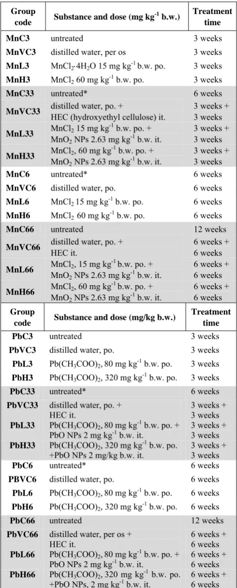 Table 1  The substances used for treatment and the doses applied 