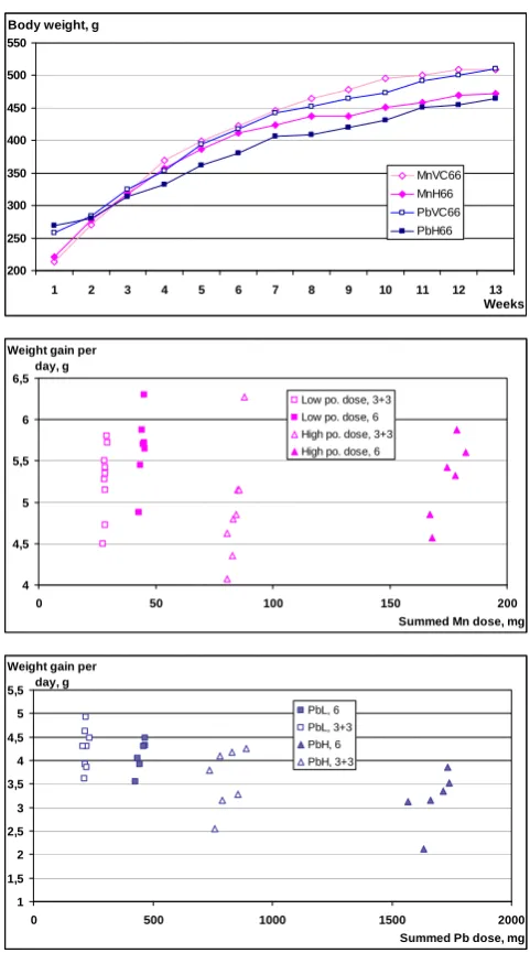 Figure 1. Top: body weight curves of high dose Mn and Pb treated rats and the corresponding controls