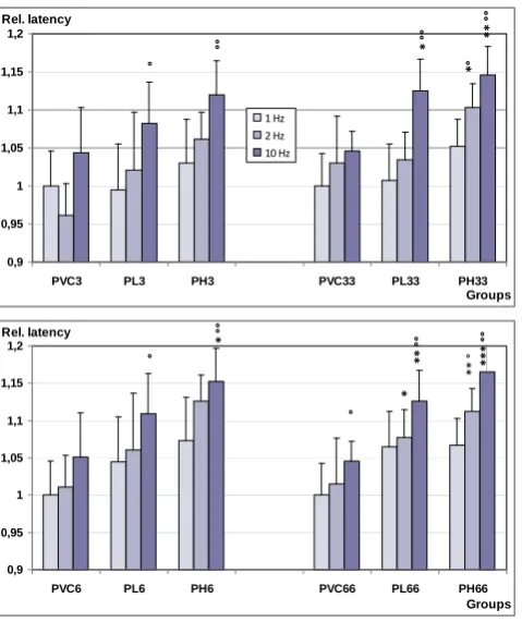Figure 4.  Latency of the somatosensory evoked potential in Mn °, °°, °°°: p<0.05, 0.01, 0.001 vs