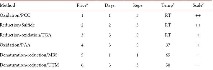 Table 2. Economic factors. 