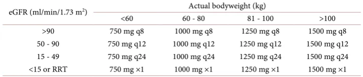 Table 1. Vancomycin nomogram. 