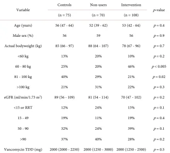 Table 2. Patient characteristics at vancomycin initiation.  