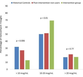 Figure 1. Distribution of initial vancomycin troughs among historical controls, patients not dosed per nomogram during the intervention period (non-users), and patients dosed using the collaborative intervention nomogram